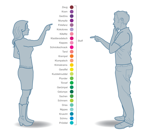 Zeug, Kram, Gedöns, Mumpitz, Firlefanz, Kokolores, Killefitz, Kladderadatsch, Kappes, Schickschnack, Tand, Krempel, Klumpatsch, Krimskrams, Geraffel, Kuddelmuddel, Plunder, Tinnef, Gerümpel, Gelumpe, Sachen, Schmarn, Driss, Nippes, Kruscht, Schmu, Pröddel