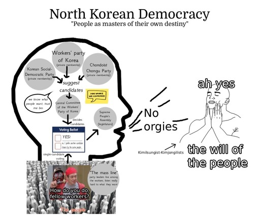 North Korean Democracy: People as masters of their own destiny. Three parties, the Workers' party of Korea (private membership), the Korean Social-Democratic Party (private membership), and the Chondoist Chongu Party (private membership). First, they suggest candiates (we know what people want, trust me bro). Then the Central Committee of the Workers' Party of Korea decides the candidates (You spoke, we listened). Then, the people vote yes or no for a single candidate option (Yes! or No, I prefer a different candidate chosen by the same people.) The mass line is when party leaders live among the workers, listening really hard to what they want (How do you do, fellow workers?) The candidates are elected to the Supreme People's Assembly (legislature). The Supreme Peoples Assembly says "no orgies." The Kiminlsungist-Kimjungilists say "Ah yes, the will of the people."