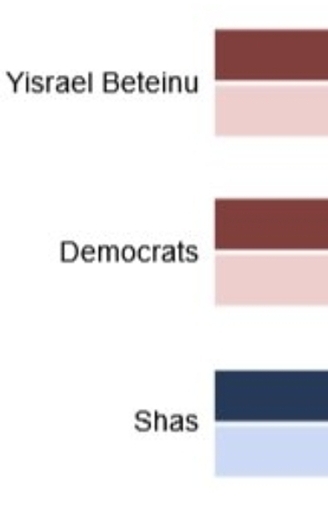 "Yisrael Beteinu", "Democrats", "Sha(h)s"